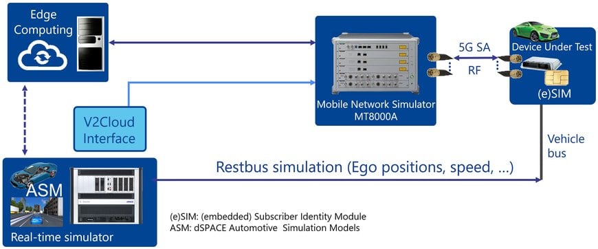 Anritsu and dSPACE to Accelerate Simulation and Testing of 5G Automotive Applications – Joint Showcase at MWC 2021